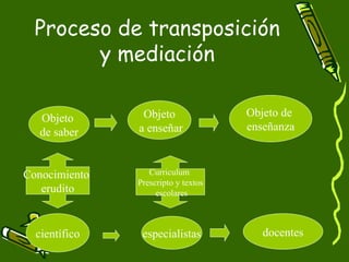 Proceso de transposición y mediación Objeto  de saber Objeto a enseñar Objeto de  enseñanza Conocimiento  erudito Curriculum  Prescripto y textos escolares científico especialistas docentes 