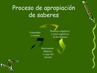 Proceso de apropiación de saberes Procesos cognitivos  y socio cognitivos  de los alumnos Intervención  didáctica a cargo del docente Contenidos  a enseñar 