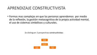 APRENDIZAJE CONSTRUCTIVISTA
• Formas mas complejas en que las personas aprendemos por medio
de la reflexión, la gestión metacognitiva de la propia actividad mental,
el uso de sistemas simbólicos y culturales.
 