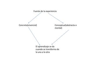 Fuente de la experiencia
Concreta(vivencial) Conceptual(abstracta o
mental)
El aprendizaje se da
cuando se transforma de
la una a la otra
 