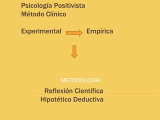 Psicología Positivista
Método Clínico

Experimental             Empírica




             METODOLOGIA

       Reflexión Ci...