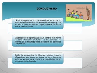 CONDUCTISMO
I. Pávlov propuso un tipo de aprendizaje en el que un
estímulo neutro genera una respuesta después de que
se asocia con un estímulo que provoca de forma
natural esa respuesta.
Establece que el aprendizaje es un cambio en la forma
de comportamiento en función a los cambios del
entorno. Es el resultado de la asociación de estímulos
y respuestas.
Desde la perspectiva de Skinner, existen diversos
reforzadores que actúan en todos los seres humanos
de forma variada para inducir a la repetitividad de un
comportamiento deseado.
 