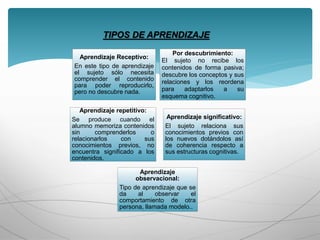Aprendizaje Receptivo:
En este tipo de aprendizaje
el sujeto sólo necesita
comprender el contenido
para poder reproducirlo,
pero no descubre nada.
Por descubrimiento:
El sujeto no recibe los
contenidos de forma pasiva;
descubre los conceptos y sus
relaciones y los reordena
para adaptarlos a su
esquema cognitivo.
Aprendizaje repetitivo:
Se produce cuando el
alumno memoriza contenidos
sin comprenderlos o
relacionarlos con sus
conocimientos previos, no
encuentra significado a los
contenidos.
Aprendizaje significativo:
El sujeto relaciona sus
conocimientos previos con
los nuevos dotándolos así
de coherencia respecto a
sus estructuras cognitivas.
Aprendizaje
observacional:
Tipo de aprendizaje que se
da al observar el
comportamiento de otra
persona, llamada modelo..
TIPOS DE APRENDIZAJE
 