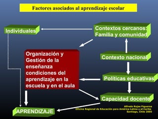 Factores asociados al aprendizaje escolar
Individuales
Contextos cercanos:
Familia y comunidad
Contexto nacional
Organización y
Gestión de la
enseñanza
condiciones del
aprendizaje en la
escuela y en el aula
Políticas educativas
APRENDIZAJE
Capacidad docente
Alfredo Rojas Figueroa
Oficina Regional de Educación para América Latina y el Caribe
Santiago, Chile 2005
 