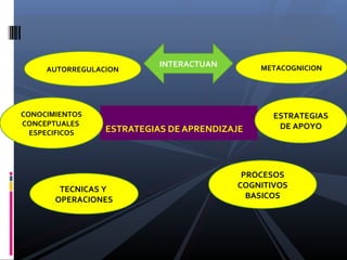 ESTRATEGIAS DE APRENDIZAJE
AUTORREGULACION
TECNICAS Y
OPERACIONES
CONOCIMIENTOS
CONCEPTUALES
ESPECIFICOS
METACOGNICION
PROCESOS
COGNITIVOS
BASICOS
ESTRATEGIAS
DE APOYO
INTERACTUAN
 