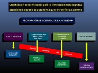 PROPORCIÓN DE CONTROL DE LA ACTIVIDAD
TODA EL PROFESOR
COMPARTIDA POR
PROFESOR Y
ALUMNOS
COMPARTIDA POR
GRUPO DE
ALUMNOS
TODA EL ALUMNO
Cesión
gradual
del
control
Cesión
gradual
del
control
INSTRUCCIÓN
EXPLICITA
PRÁCTICA
GUIADA
PRÁCTICA
COOPERATIVA PRÁCTICA
INDEPENDIENTE
Clasificación de los métodos para la instrucción metacognitiva
atendiendo al grado de autonomía que se transfiere al alumno
 