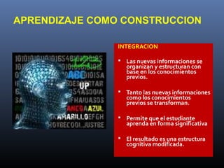APRENDIZAJE COMO CONSTRUCCION
INTEGRACION
 Las nuevas informaciones se
organizan y estructuran con
base en los conocimientos
previos.
 Tanto las nuevas informaciones
como los conocimientos
previos se transforman.
 Permite que el estudiante
aprenda en forma significativa
 El resultado es una estructura
cognitiva modificada.
 