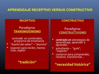 RECEPTIVO
Paradigma:
TRANSMISIONISMO
centrado en contenidos,
programa de enseñanza
 “dueño del saber” – “alumno”
 exponer para recibir, memo-
rizar, repetir
“tradición”
CONSTRUCTIVO
Paradigma:
CONSTRUCTIVISMO
 centrado en estrategias de
aprendizaje, aprender a
aprender..
 estudiante – “guía”,
“experto”
 construir para comprender,
resolver, transformar…
“necesidad histórica”
APRENDIZAJE RECEPTIVO VERSUS CONSTRUCTIVO
 