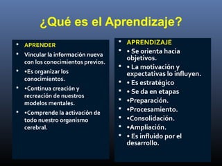 ¿Qué es el Aprendizaje?
 APRENDER
 Vincular la información nueva
con los conocimientos previos.
 •Es organizar los
conocimientos.
 •Continua creación y
recreación de nuestros
modelos mentales.
 •Comprende la activación de
todo nuestro organismo
cerebral.
 APRENDIZAJE
 • Se orienta hacia
objetivos.
 • La motivación y
expectativas lo influyen.
 • Es estratégico
 • Se da en etapas
 •Preparación.
 •Procesamiento.
 •Consolidación.
 •Ampliación.
 • Es influido por el
desarrollo.
 