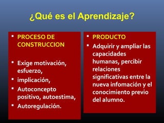 ¿Qué es el Aprendizaje?
 PROCESO DE
CONSTRUCCION
 Exige motivación,
esfuerzo,
 implicación,
 Autoconcepto
positivo, autoestima,
 Autoregulación.
 PRODUCTO
 Adquirir y ampliar las
capacidades
humanas, percibir
relaciones
significativas entre la
nueva infomación y el
conocimiento previo
del alumno.
 