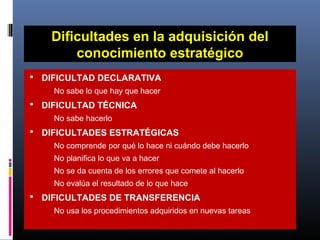 Dificultades en la adquisición del
conocimiento estratégico
 DIFICULTAD DECLARATIVA
No sabe lo que hay que hacer
 DIFICULTAD TÉCNICA
No sabe hacerlo
 DIFICULTADES ESTRATÉGICAS
No comprende por qué lo hace ni cuándo debe hacerlo
No planifica lo que va a hacer
No se da cuenta de los errores que comete al hacerlo
No evalúa el resultado de lo que hace
 DIFICULTADES DE TRANSFERENCIA
No usa los procedimientos adquiridos en nuevas tareas
 