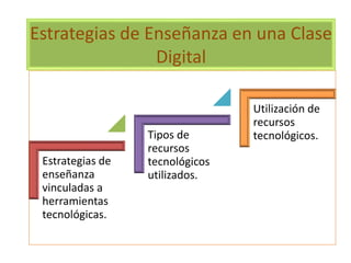Estrategias de Enseñanza en una Clase
Digital
Estrategias de
enseñanza
vinculadas a
herramientas
tecnológicas.
Tipos de
recursos
tecnológicos
utilizados.
Utilización de
recursos
tecnológicos.
 
