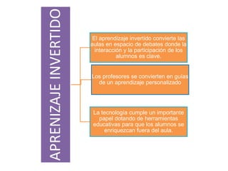 APRENIZAJEINVERTIDO
El aprendizaje invertido convierte las
aulas en espacio de debates donde la
interacción y la participación de los
alumnos es clave.
Los profesores se convierten en guías
de un aprendizaje personalizado
La tecnología cumple un importante
papel dotando de herramientas
educativas para que los alumnos se
enriquezcan fuera del aula.
 