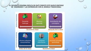EL SIGUIENTE ESQUEMA EXPLICA EN QUÉ CONSISTE ESTE NUEVO ENFOQUE
DE ENSEÑANZA Y LAS DIFERENCIAS CON EL MODELO TRADICIONAL.
 