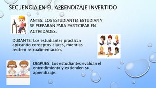 SECUENCIA EN EL APRENDIZAJE INVERTIDO
ANTES: LOS ESTUDIANTES ESTUDIAN Y
SE PREPARAN PARA PARTICIPAR EN
ACTIVIDADES.
DURANTE: Los estudiantes practican
aplicando conceptos claves, mientras
reciben retroalimentación.
DESPUES: Los estudiantes evalúan el
entendimiento y extienden su
aprendizaje.
 