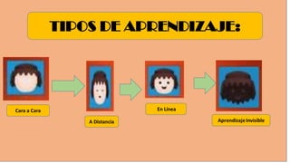 TIPOS DE APRENDIZAJE:
En Línea
A Distancia
Cara a Cara
 