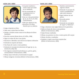 HASTA LOS 2 AÑOS
                                                   HASTA LOS 3 AÑOS

                                 • Les pone nombres a                                                • Nombra correctamente
                                   varias cosas que están                                              algunos colores.
                                   en su ambiente.                                                   • Entiende el concepto de
                                 • Se ha acumulado un                                                  contar y posiblemente
                                   vocabulario de 15 a                                                 sabe unos números.
                                   300 palabras.                                                     • Sigue órdenes de tres
                                 • Usa un o dos pronombres                                             partes.
                                   (p. ej., yo, mí, tú, él, ella)                                    • Recuerda partes
                                   correctamente.                                                      de cuentos.
                                 • Pide que alguien le lea.                                          • Entiende los conceptos
                                 • Reconoce a su libro                                                 de “igual” y “diferente”.
                                   favorito por su cubierta.
                                                                    • Llega a dominar unas reglas básicas de la gramática.
• Juega a leyendo un libro.
                                                                    • Habla en frases de cinco o seis palabras
• Sabe usar y tratar bien los libros.                                 (Shelov & Hannemann, 2004).
• Señala y nombra varias cosas en los dibujos de libros             • Copia formas cuadradas.
  familiares.
                                                                    • Dibuja una persona con dos a cuatro partes del cuerpo.
• Escucha cuentos (Snow, Burns, & Griffin, 1998).
                                                                    • Dibuja círculos y cuadrados.
• Sigue un orden de dos o tres partes.
                                                                    • Empieza a copiar unas letras mayúsculas
• Reconoce e identifica casi todo de los objetos ordinarios.          (Shelov & Hannemann, 2004).
• Entiende la mayoría de frases.
• Usa frases de cuatro o cinco palabras.
• Entiende el concepto de relaciones de lugar (p. ej., en,
  encima de, abajo de).
• Usa algunos sustantivos plurales (p. ej., perros, gatos,
  camas) (Shelov & Hannemann, 2004).
• Dibuja rayas verticales y horizontales en papel.
• Dibuja imágenes circulares (Shelov & Hannemann, 2004).




3                                                                                                 Learning Point Associates
 