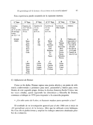 El aprendizaje de la lectura ~.‘ la escritura en la escuela infántil 87
Esta experiencia puedo resumiría de la siguiente manera:
C) influencias de Doman
Como ya he dicho, Doman supuso una puerta abierta y un punto de refe-
rencma controvertido y polémico para unos, primordial y básico para otros.
Dentro de este segundo grupo, destaca la doctora francesa Rache! ~‘ohen, tan-
tas veces citadas, quien siguiendo las directrices y filosofía de Doman,
commenza a trabajar en 1 970 para responder a la conocida pregunta:
¿ Un niño antes de 6 años, es bastante maduro para aprender a leer?
El resultado de su investigación apareció por e] año 1980 con el título de
«El aprendizaje precoz de la lectura», libro que he utilizado como bibliogra-
fía. Con ella se perfeccionan y amplían los trabajos anteriores añadiendo prue-
has de evaluación.
¡2 fase 2.2 fase 32 fase ~ fase 62 fase ‘70 fase
Cartulina Cartulina de Cartulina de Cartulina de Lectura de Alfabeto
blanca 12,5 * 60cm. 7,5 cm. 7,5 cm. libro elegido
de 15 cm alto, Letras de Letras Letras
60cm largo. 10cm. de 5cm. de 5 cm.
Letras
de 12,5 * It)
MAMA A 13 A 13 Palabras per-
PAPA Mano Ojo Mamá Silla tenecientes al
Cara Pie Papá Ventana libro elegido:
Dedo Uña Hermano Reloj No más de
Ceja Perro Televisión 150 palb.
Boca Gato Mesa • No más de
Pelo Hermana Pared 15-20 palb.
Codo Pez Cocina Tamaño de
Tío Puerta letra 0,5 cm.
Pájaro Alfombra
Nevera
C D C fl
Labio Cuello Plato Sentar
Nariz Pierna Camión Andar
Brazo Lengua Pijama Comer
Oreja Cabeza Cuchara Leer
Tripa
Pecho
 