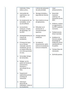 materiales: fichas,
videos y otros.
 Intercambio de
experiencias con
otras IIEE.
 Se complementó las
actividades con el
uso de software.
 Las reuniones
continuas a través
del WhatsApp con
los PPFF.
 Acompañamiento a la
mayoría de
estudiantes.
 El tiempo de clases
era un tiempo
motivador para los
estudiantes por ser
un espacio diferente
a la rutina que tenían
en casa.
 Se les daba tiempo
de recreo libre.
 Diálogo con los
padres de familia en
orientaciones
familiares y
aprendizaje de sus
hijos.
 Se generaron
expectativas previas
al tiempo de
interacción.
 Hubo buen
desarrollo de
habilidades orales en
los estudiantes.
criterios de evaluación
de cada actividad.
 Recargas limitadas y
baja señal de internet.
 Poco interés en el uso
de aplicaciones.
 Dificultad en el
proceso de la
retroalimentación
oportuna.
 Entrega tardía de
evidencias
 Se evidenció
situaciones de estrés
tanto en el estudiante,
como en el docente.
mejor
almacenamiento.
 Desarrollar
reuniones
continuas de
evaluación con los
PPFF.
 Enfatizar y realizar
un seguimiento a
los PPFF mediante
reuniones.
 Trabajos previos
(Clase invertida).
 Establecer los
horarios y plazos
de entrega de
evidencias, previa
coordinación con
los padres.
 Tiempos libres de
interacción.
 Estímulos previos.
 