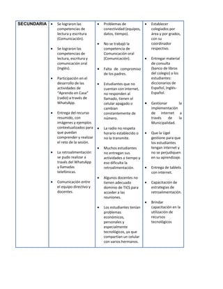 SECUNDARIA  Se lograron las
competencias de
lectura y escritura
(Comunicación).
 Se lograron las
competencias de
lectura, escritura y
comunicación oral
(Inglés).
 Participación en el
desarrollo de las
actividades de
“Aprendo en Casa”
(radio) a través de
WhatsApp.
 Entrega del recurso
resumido, con
imágenes y ejemplos
contextualizados para
que puedan
comprender y realizar
el reto de la sesión.
 La retroalimentación
se pudo realizar a
través del WhatsApp
y llamadas
telefónicas.
 Comunicación entre
el equipo directivo y
docentes.
 Problemas de
conectividad (equipos,
datos, tiempo).
 No se trabajó la
competencia de
Comunicación oral
(Comunicación).
 Falta de compromiso
de los padres.
 Estudiantes que no
cuentan con internet,
no responden al
llamado, tienen el
celular apagado o
cambian
constantemente de
número.
 La radio no respeta
horario establecido o
no la transmite.
 Muchos estudiantes
no entregan sus
actividades a tiempo y
eso dificulta la
retroalimentación.
 Algunos docentes no
tienen adecuado
dominio de TICS para
acceder a las
reuniones.
 Los estudiantes tenían
problemas
económicos,
personales y
especialmente
tecnológicos, ya que
compartían un celular
con varios hermanos.
 Establecer
colegiados por
área y por grados,
con su
coordinador
respectivo.
 Entregar material
de consulta
(banco de libros
del colegio) a los
estudiantes:
diccionarios de
Español, Inglés-
Español.
 Gestionar la
implementación
de internet a
través de la
Municipalidad.
 Que la Ugel
gestione para que
los estudiantes
tengan internet y
no se perjudiquen
en su aprendizaje.
 Entrega de tablets
con internet.
 Capacitación de
estrategias de
retroalimentación.
 Brindar
capacitación en la
utilización de
recursos
tecnológicos
 