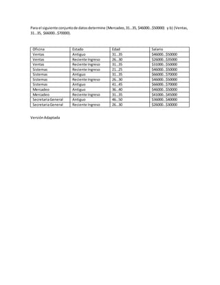 Para el siguiente conjuntode datosdetermine (Mercadeo,31…35, $46000…$50000) y b) (Ventas,
31…35, $66000…$70000).
Oficina Estado Edad Salario
Ventas Antiguo 31…35 $46000…$50000
Ventas Reciente Ingreso 26…30 $26000…$35000
Ventas Reciente Ingreso 31…35 $31000…$50000
Sistemas Reciente Ingreso 21…25 $46000…$50000
Sistemas Antiguo 31…35 $66000…$70000
Sistemas Reciente Ingreso 26…30 $46000…$50000
Sistemas Antiguo 41…45 $66000…$70000
Mercadeo Antiguo 36…40 $46000…$50000
Mercadeo Reciente Ingreso 31…35 $41000…$45000
SecretariaGeneral Antiguo 46…50 $36000…$40000
SecretariaGeneral Reciente Ingreso 26…30 $26000…$30000
VersiónAdaptada
 