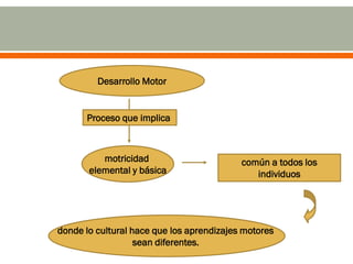 común a todos los
individuos
Desarrollo Motor
Proceso que implica
motricidad
elemental y básica
donde lo cultural hace que los aprendizajes motores
sean diferentes.
 