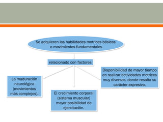 Disponibilidad de mayor tiempo
en realizar actividades motrices
muy diversas, donde resalta su
carácter expresivo.
Se adquieren las habilidades motrices básicas
o movimientos fundamentales
relacionado con factores
La maduración
neurológica
(movimientos
más complejos). El crecimiento corporal
(sistema muscular)
mayor posibilidad de
ejercitación.
 