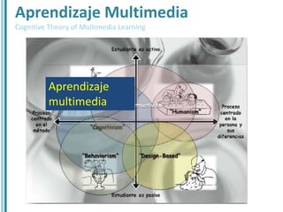 Aprendizaje Multimedia
Cognitive Theory of Multimedia Learning




          Aprendizaje
          multimedia
 