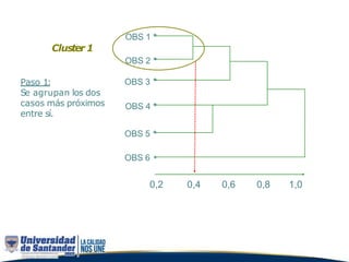 Paso 2:
Se agrupan los
siguientes casoscon
menores distancias
entre ellos.
OBS 1 *
Cluster1
OBS 2 *
OBS 3 *
OBS 4 *
OBS 5 ...
