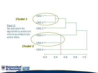 Paso 3:
El caso 3 se une al
clúster 1
OBS 1 *
Cluster1
OBS 2 *
OBS 3 *
OBS 4 *
OBS 5 *
Cluster 2
OBS 6 *
0,2 0,4 0,6 0,8 1...