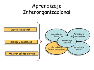 Aprendizaje Interorganizacional Aprendizaje Organizacional Aprendizaje Grupal Aprendizaje Global Aprendizaje Interorganiza...
