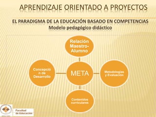 EL PARADIGMA DE LA EDUCACIÓN BASADO EN COMPETENCIAS
              Modelo pedagógico didáctico

                     Relación
                     Maestro-
                     Alumno



       Concepció
                                     Metodologías
         n de
       Desarrollo
                     META            y Evaluación




                      Contenidos
                      curriculares
 