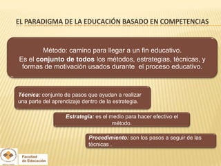 EL PARADIGMA DE LA EDUCACIÓN BASADO EN COMPETENCIAS


        Método: camino para llegar a un fin educativo.
Es el conjunto de todos los métodos, estrategias, técnicas, y
 formas de motivación usados durante el proceso educativo.



Técnica: conjunto de pasos que ayudan a realizar
una parte del aprendizaje dentro de la estrategia.

                   Estrategia: es el medio para hacer efectivo el
                                      método.

                            Procedimiento: son los pasos a seguir de las
                            técnicas .
 