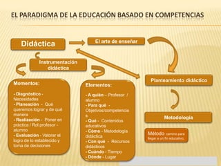 EL PARADIGMA DE LA EDUCACIÓN BASADO EN COMPETENCIAS


                                   El arte de enseñar
   Didáctica

             Instrumentación
                 didáctica

                                                          Planteamiento didáctico
Momentos:                      Elementos:
- Diagnóstico -                - A quién – Profesor /
Necesidades                    alumno
- Planeación - Qué             - Para qué -
queremos lograr y de qué       Objetivos/competencia
manera                         s
- Realización - Poner en                                           Metodología
                               - Qué - Contenidos
práctica / Rol profesor -      educativos
alumno                         - Cómo - Metodología
- Evaluación - Valorar el                               Método: camino para
                               didáctica                llegar a un fin educativo.
logro de lo establecido y      - Con qué - Recursos
toma de decisiones             didácticos
                               - Cuándo - Tiempo
                               - Dónde - Lugar
 