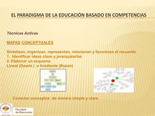EL PARADIGMA DE LA EDUCACIÓN BASADO EN COMPETENCIAS


Técnicas Activas

MAPAS CONCEPTUALES

Sintetizan, organizan, representan, relacionan y favorecen el recuerdo
1. Identificar ideas clave y jerarquizarlas
2. Elaborar un esquema
Lineal (Gowin ) o Irradiante (Buzan)




   Conectar conceptos de manera simple y clara
 