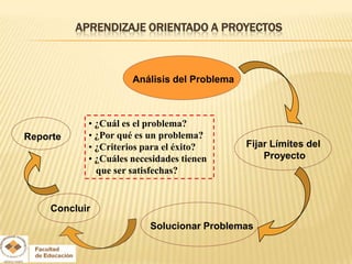 APRENDIZAJE ORIENTADO A PROYECTOS



                      Análisis del Problema



            • ¿Cuál es el problema?
Reporte     • ¿Por qué es un problema?
            • ¿Criterios para el éxito?       Fijar Límites del
            • ¿Cuáles necesidades tienen          Proyecto
              que ser satisfechas?


    Concluir
                          Solucionar Problemas
 