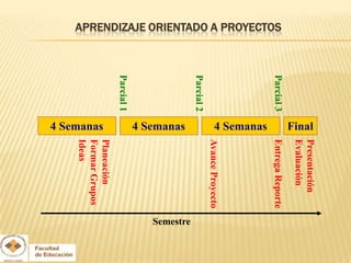 Presentación
                                                Final




                                                            Evaluación
                                    Parcial 3               Entrega Reporte
APRENDIZAJE ORIENTADO A PROYECTOS




                                                4 Semanas




                                                            Avance Proyecto
                                    Parcial 2

                                                                              Semestre
                                                4 Semanas
                                    Parcial 1
                                                            Planeación

                                                4 Semanas
                                                            Formar Grupos
                                                            Ideas
 