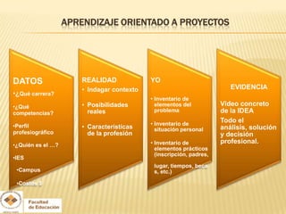 APRENDIZAJE ORIENTADO A PROYECTOS




DATOS                  REALIDAD             YO
                       • Indagar contexto                                EVIDENCIA
•¿Qué carrera?
                                            • Inventario de
•¿Qué                  • Posibilidades        elementos del           Video concreto
competencias?            reales               problema                de la IDEA
                                            • Inventario de
                                                                      Todo el
•Perfil                • Características                              análisis, solución
                                              situación personal
profesiográfico          de la profesión                              y decisión
                                            • Inventario de           profesional.
•¿Quién es el …?
                                              elementos prácticos
                                              (inscripción, padres,
•IES
                                             lugar, tiempos, beca
 •Campus                                     s, etc.)

 •Costos $
 
