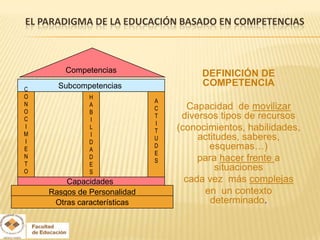 EL PARADIGMA DE LA EDUCACIÓN BASADO EN COMPETENCIAS



        Competencias                  DEFINICIÓN DE
      Subcompetencias                 COMPETENCIA
C
O             H
                             A
N             A                     Capacidad de movilizar
                             C
O             B
C             I
                             T    diversos tipos de recursos
                             I
I             L                  (conocimientos, habilidades,
                             T
M             I
I             D
                             U        actitudes, saberes,
E             A
                             D           esquemas…)
                             E
N             D                       para hacer frente a
                             S
T             E
O             S
                                          situaciones
s       Capacidades                cada vez más complejas
    Rasgos de Personalidad             en un contexto
     Otras características               determinado.
 