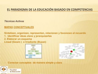 EL PARADIGMA DE LA EDUCACIÓN BASADO EN COMPETENCIAS


Técnicas Activas

MAPAS CONCEPTUALES

Sintetizan, organizan, representan, relacionan y favorecen el recuerdo
1. Identificar ideas clave y jerarquizarlas
2. Elaborar un esquema
Lineal (Gowin ) o Irradiante (Buzan)




   Conectar conceptos de manera simple y clara
 