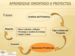 Fases                  Análisis del Problema




 Reporte   • Hacer cálculos y dibujos
                                               Fijar Límites del
           • Prototipo o modelo de trabajo
                                                   Proyecto
           • Seguir el plan



     Concluir
                           Solucionar Problemas
 
