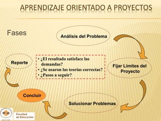 Fases                  Análisis del Problema



           • ¿El resultado satisface las
 Reporte     demandas?                           Fijar Límites del
           • ¿Se usaron las teorías correctas?       Proyecto
           • ¿Pasos a seguir?



     Concluir
                           Solucionar Problemas
 