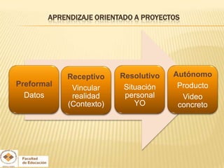 APRENDIZAJE ORIENTADO A PROYECTOS




            Receptivo    Resolutivo   Autónomo
Preformal                 Situación    Producto
             Vincular
  Datos      realidad     personal      Video
            (Contexto)       YO        concreto
 