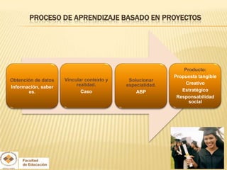 PROCESO DE APRENDIZAJE BASADO EN PROYECTOS




                                                               Producto:
                                                           Propuesta tangible
Obtención de datos   Vincular contexto y    Solucionar
                          realidad.        especialidad.        Creativo
Información, saber
       es.                  Caso               ABP            Estratégico
                                                            Responsabilidad
                                                                 social
 