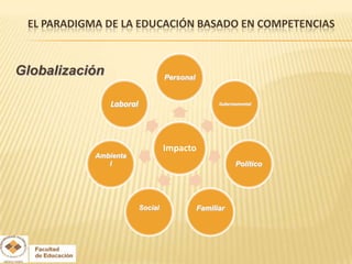 EL PARADIGMA DE LA EDUCACIÓN BASADO EN COMPETENCIAS



Globalización                      Personal


                Laboral                             Gubernamental




                                   Impacto
            Ambienta
               l                                          Político




                          Social              Familiar
 