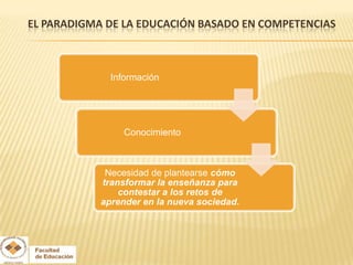 EL PARADIGMA DE LA EDUCACIÓN BASADO EN COMPETENCIAS



              Información




                 Conocimiento



             Necesidad de plantearse cómo
            transformar la enseñanza para
                contestar a los retos de
            aprender en la nueva sociedad.
 