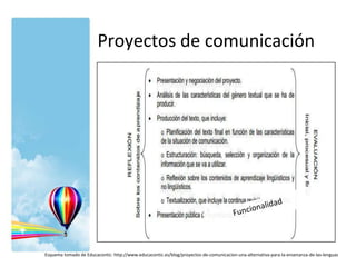 Proyectos de comunicación

Esquema tomado de Educacontic: http://www.educacontic.es/blog/proyectos-de-comunicacion-una-alternativa-para-la-ensenanza-de-las-lenguas

 
