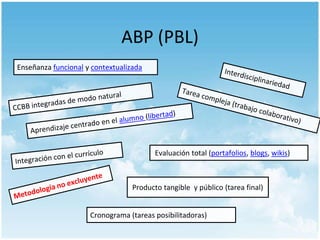 ABP (PBL)
Enseñanza funcional y contextualizada

Evaluación total (portafolios, blogs, wikis)

Producto tangible y público (tarea final)
Cronograma (tareas posibilitadoras)

 