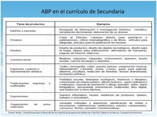 ABP en el currículo de Secundaria

Fuente: Anexo I. Orientaciones para el desarrollo de las materias de proyectos de ámbitos de 4 ºde ESO. Gobierno de Asturias. Consejería de Educación.

 