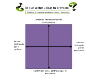En que sector ubicas tu proyectoCuadrícula de Paradigmas pedagógicos Coomey y StephensonContenido y tareas controlado por el profesorProceso controlado por el profesorProceso controlado por el estudianteContenido y tareas controlado por el estudiante